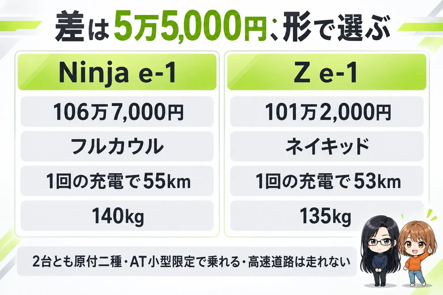 カワサキ Ninja e-1とZ e-1の選び方の図解。上に「差は5万5,000円、形で選ぶ」。カウル付きで少し遠くまで→Ninja e-1（106万7,000円・55km・140kg）、すっきりしたネイキッド→Z e-1（101万2,000円・53km・135kg）。下に「2台とも原付二種・AT小型限定で乗れる・高速道路は走れない」。端に小さなキャラクター