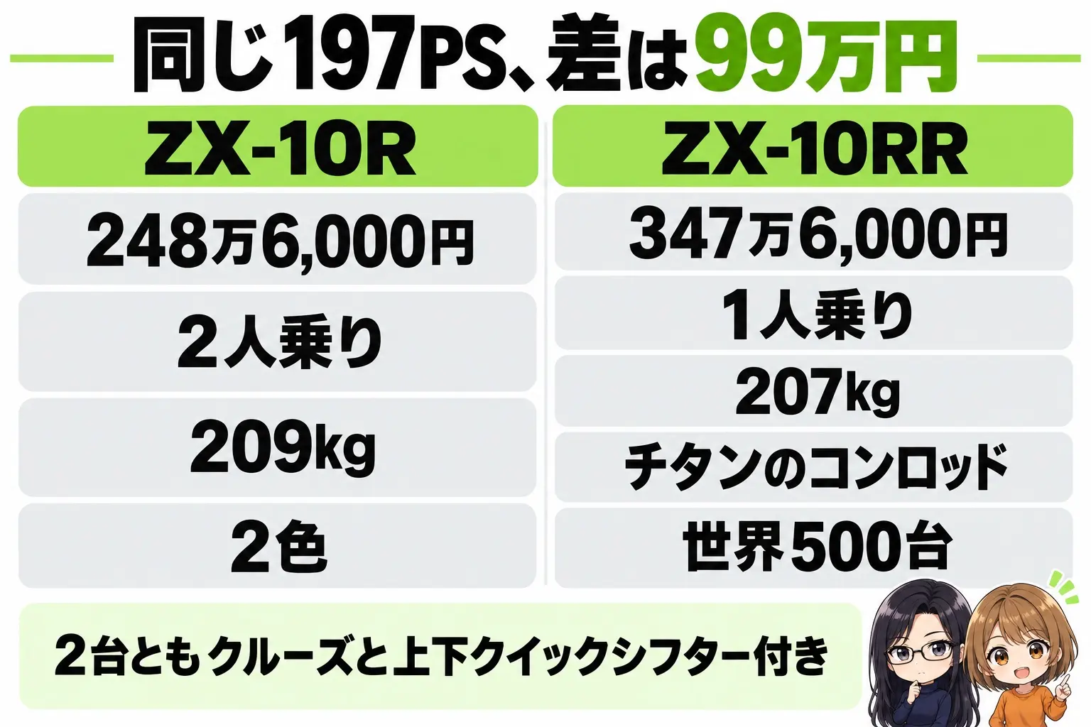 カワサキ Ninja ZX-10RとZX-10RRの違いの図解。上に「同じ197PS、差は99万円」。ZX-10R（248万6,000円・2人乗り・209kg・2色）、ZX-10RR（347万6,000円・1人乗り・207kg・チタンコンロッド・世界500台）。下に「2台ともクルーズコントロールと上下クイックシフター付き」。端に小さなキャラクター