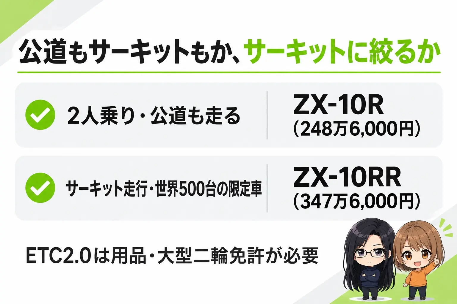 カワサキ Ninja ZX-10RとZX-10RRの選び方の図解。上に「公道もサーキットもか、サーキットに絞るか」。2人乗り・公道も→ZX-10R（248万6,000円）、サーキット走行・世界500台の限定車→ZX-10RR（347万6,000円・1人乗り）。下に「ETC2.0は用品・大型二輪免許が必要」。端に小さなキャラクター