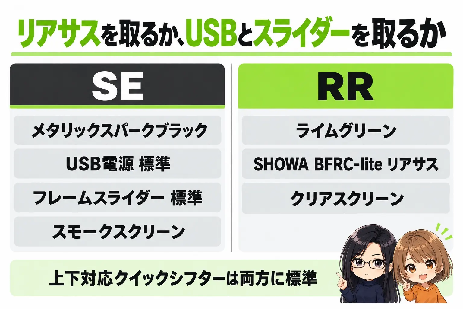 カワサキ Ninja ZX-25RのSEとRRを比べた図解。上に「リアサスを取るか、USBとスライダーを取るか」。SE（メタリックスパークブラック・USB電源 標準・フレームスライダー 標準・スモークスクリーン）、RR（ライムグリーン・SHOWA BFRC-lite リアサス・クリアスクリーン）。下に「上下対応クイックシフターは両方に標準」。端に小さなキャラクター