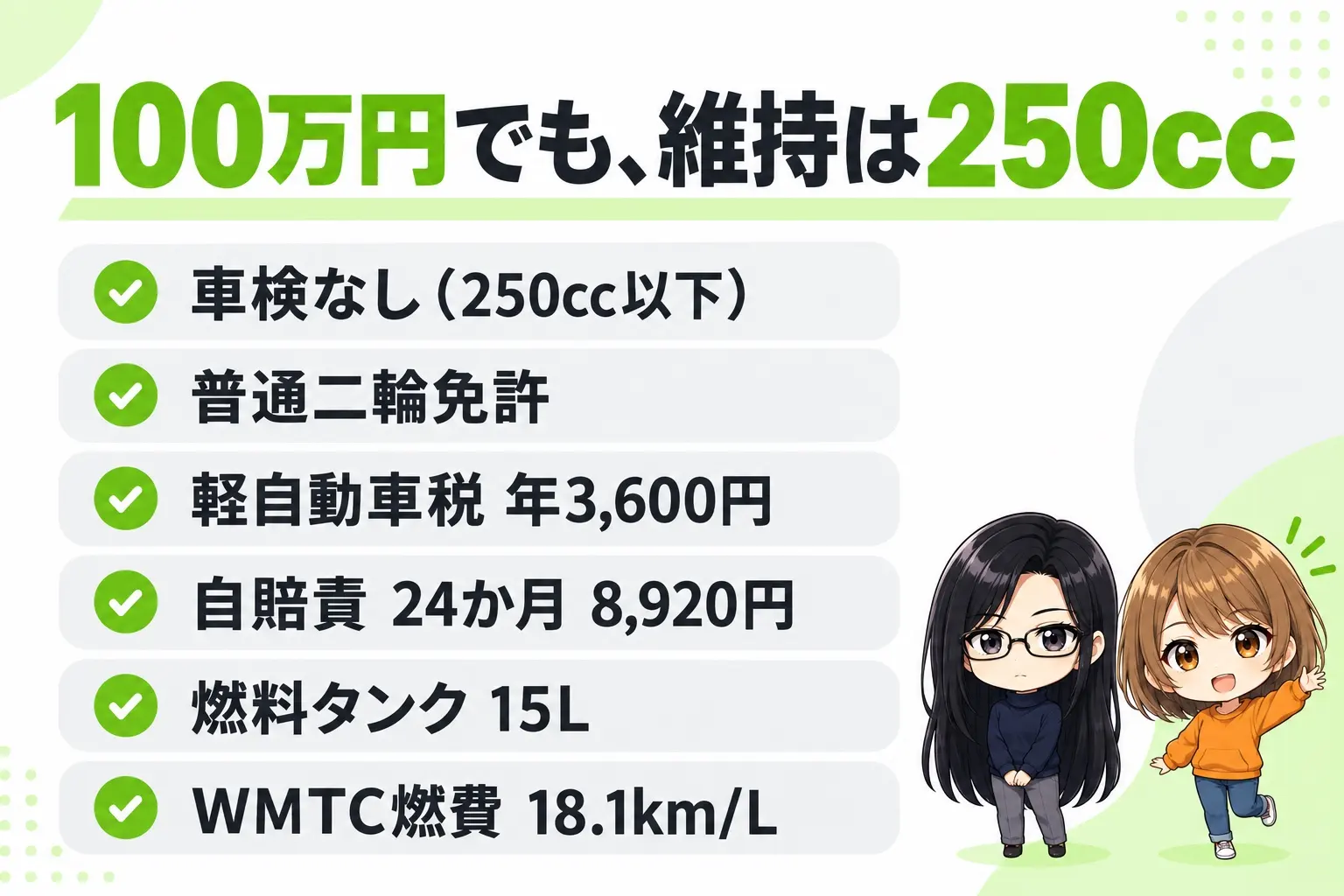 カワサキ Ninja ZX-25Rの維持費の図解。上に「100万円でも、維持は250cc」。車検なし（250cc以下）、普通二輪免許、軽自動車税 年3,600円、自賠責 24か月 8,920円、燃料タンク 15L、WMTC燃費 18.1km/L。端に小さなキャラクター