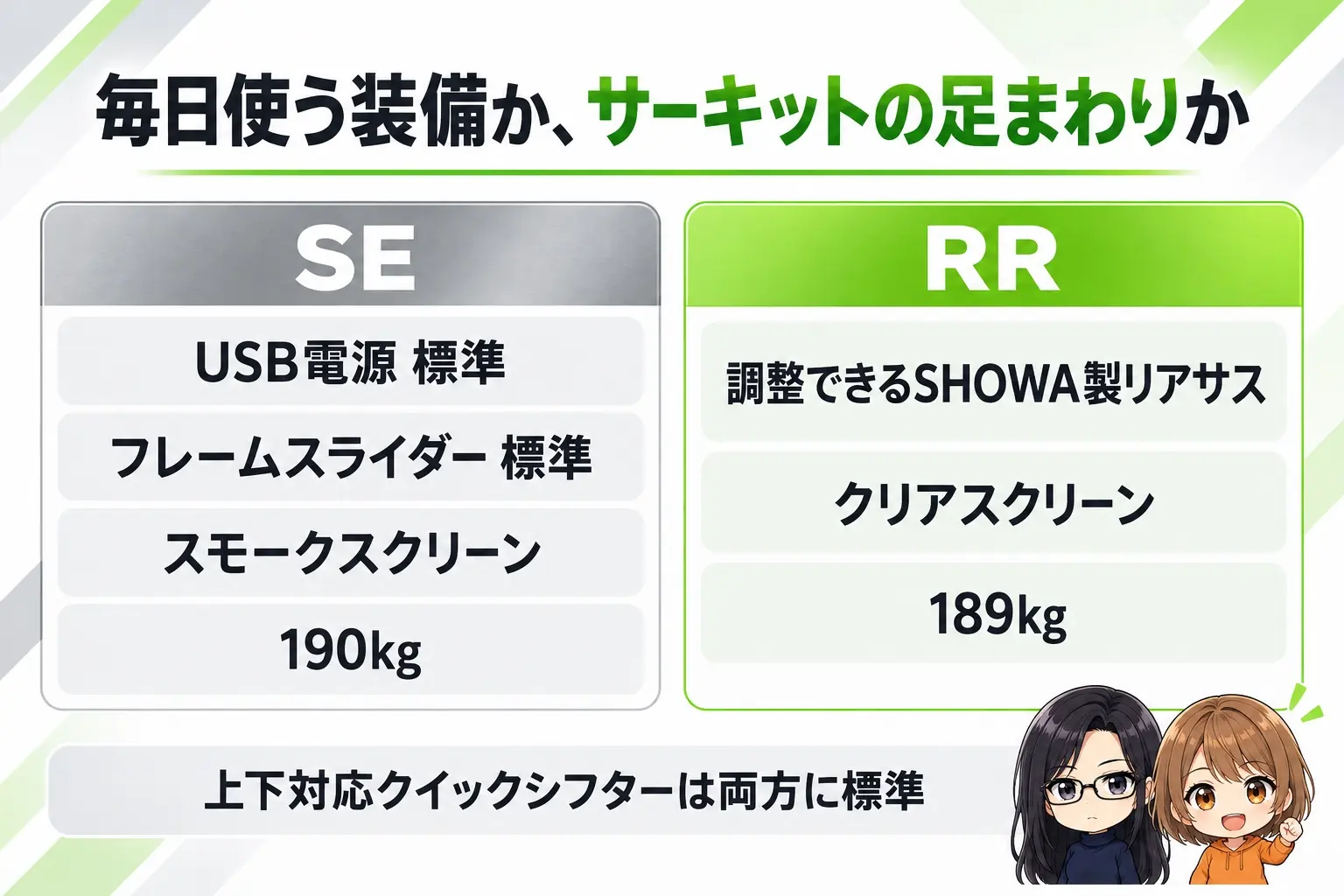 カワサキ Ninja ZX-4RのSEとRRを比べた図解。上に「毎日使う装備か、サーキットの足まわりか」。SE（USB電源 標準・フレームスライダー 標準・スモークスクリーン・190kg）、RR（調整できるSHOWA製リアサス・クリアスクリーン・189kg）。下に「上下対応クイックシフターは両方に標準」。端に小さなキャラクター