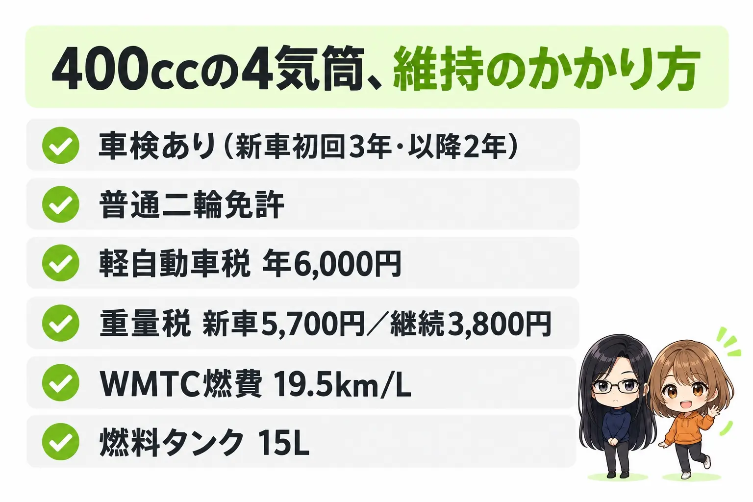 カワサキ Ninja ZX-4Rの維持費の図解。上に「400ccの4気筒、維持のかかり方」。車検あり（新車初回3年・以降2年）、普通二輪免許、軽自動車税 年6,000円、重量税 新車5,700円／継続3,800円、WMTC燃費 19.5km/L、燃料タンク 15L。端に小さなキャラクター
