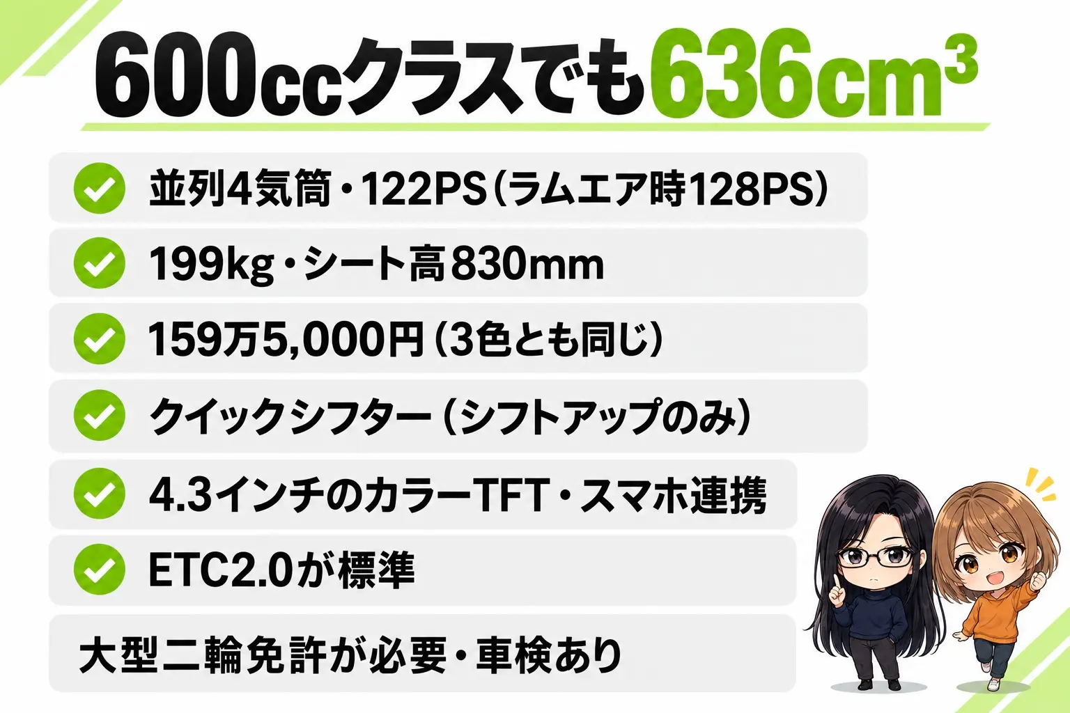カワサキ Ninja ZX-6Rの中身の図解。上に「600ccクラスでも636cm³」。636cm³の並列4気筒・122PS（ラムエア時128PS）・199kg・シート高830mm・159万5,000円。装備：クイックシフター（アップのみ）、4.3インチTFT、スマホ連携、ETC2.0標準。下に「大型二輪免許が必要・車検あり」。端に小さなキャラクター