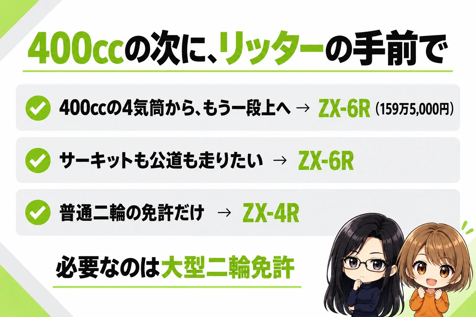 カワサキ Ninja ZX-6Rが合う人の図解。上に「400ccの次に、リッターの手前で」。400ccの4気筒から上を狙いたい・サーキットも公道も走りたい→ZX-6R（159万5,000円）、普通二輪の免許だけ→ZX-4R。下に「必要なのは大型二輪免許」。端に小さなキャラクター