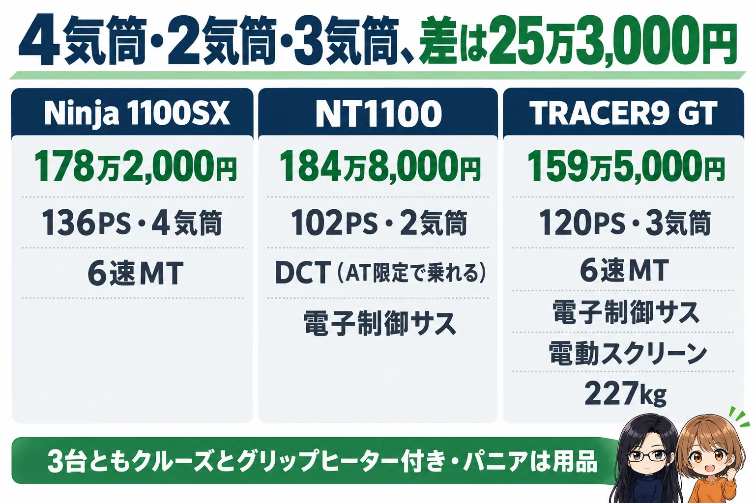 Ninja 1100SX・NT1100・TRACER9 GTの違いの図解。上に「4気筒・2気筒・3気筒、差は25万3,000円」。Ninja 1100SX(178万2,000円・136PS・4気筒・MT)、NT1100(184万8,000円・102PS・DCT・AT限定で乗れる・電子制御サス)、TRACER9 GT(159万5,000円・120PS・MT・電子制御サス・電動スクリーン・227kg)。下に「3台ともクルーズとグリップヒーター付き・パニアは用品」。端に小さなキャラクター