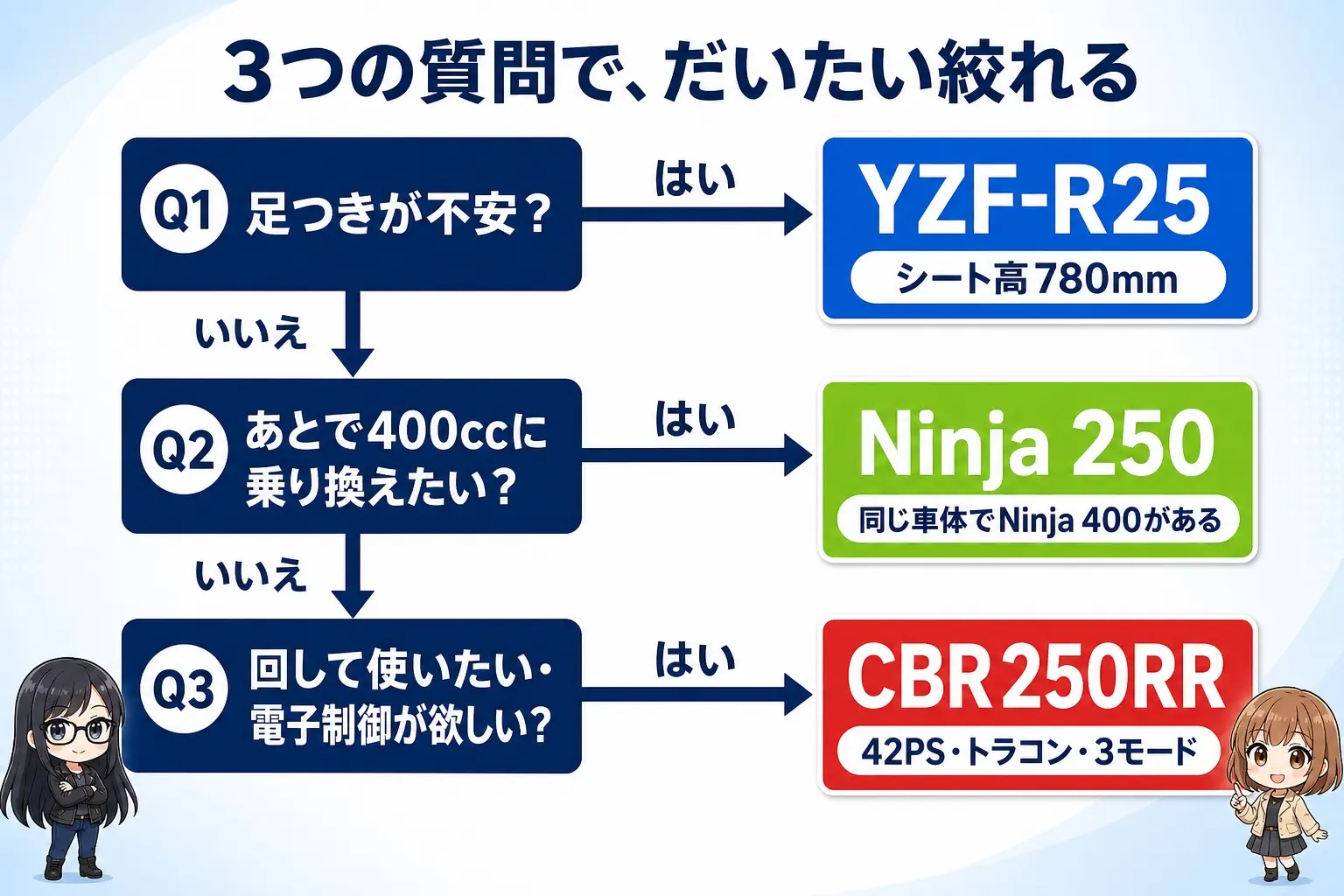 250ccフルカウルスポーツ3台の選び方を整理した日本語のフローチャート図解。「足つきが不安か」でYZF-R25、「電子制御と出力が欲しいか」でCBR250RR、「あとで400に乗り換えたいか」でNinja 250へ分岐する。レイとモモのイラスト付き