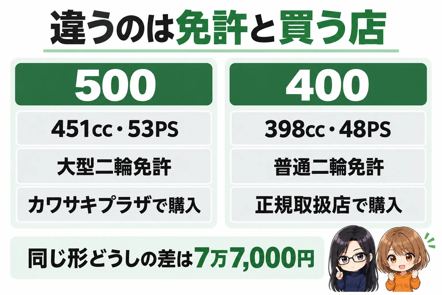 カワサキ Ninja 500／Z500と、Ninja 400／Z400を比べた図解。上に「違うのは免許と買う店」。500（451cc・53PS・大型二輪免許・カワサキプラザで購入）、400（398cc・48PS・普通二輪免許・正規取扱店で購入）。下に「同じ形どうしの差は7万7,000円」。端に小さなキャラクター