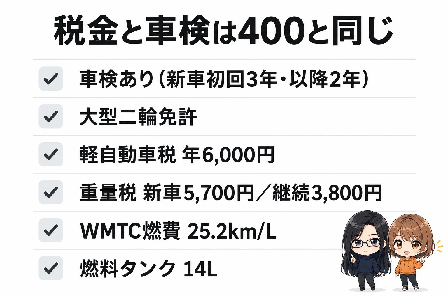 カワサキ Ninja 500とZ500の維持費の図解。上に「税金と車検は400と同じ」。車検あり（新車初回3年・以降2年）、大型二輪免許、軽自動車税 年6,000円、重量税 新車5,700円／継続3,800円、WMTC燃費 25.2km/L、燃料タンク 14L。端に小さなキャラクター