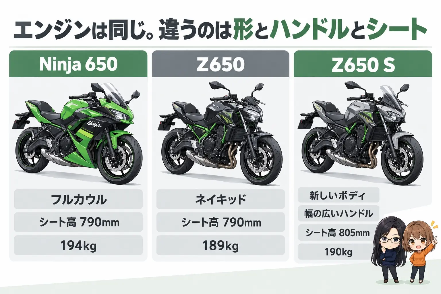 カワサキの3台を比べた図解。上に「エンジンは同じ。違うのは形とハンドルとシート」。Ninja 650（フルカウル・シート高 790mm・194kg）、Z650（ネイキッド・シート高 790mm・189kg）、Z650 S（新しいボディ・幅の広いハンドル・シート高 805mm・190kg）。端に小さなキャラクター