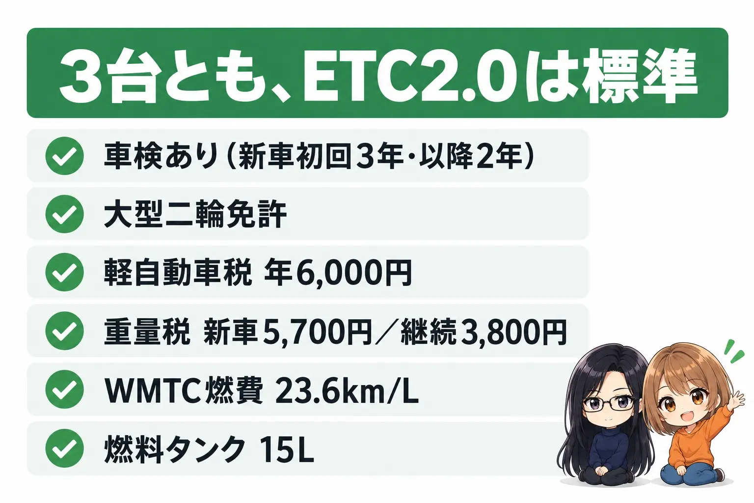 カワサキ Ninja 650とZ650の維持費の図解。上に「3台とも、ETC2.0は標準」。車検あり（新車初回3年・以降2年）、大型二輪免許、軽自動車税 年6,000円、重量税 新車5,700円／継続3,800円、WMTC燃費 23.6km/L、燃料タンク 15L。端に小さなキャラクター