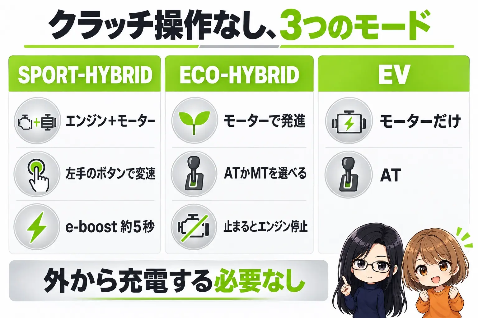 カワサキ Ninja 7 Hybridの3つのモードの図解。上に「クラッチ操作なし、3つのモード」。SPORT-HYBRID（エンジン＋モーター・左手のボタンで変速・e-boost 約5秒）、ECO-HYBRID（モーターで発進・ATかMTを選べる・止まるとエンジン停止）、EV（モーターだけ・AT）。下に「外から充電する必要なし」。端に小さなキャラクター