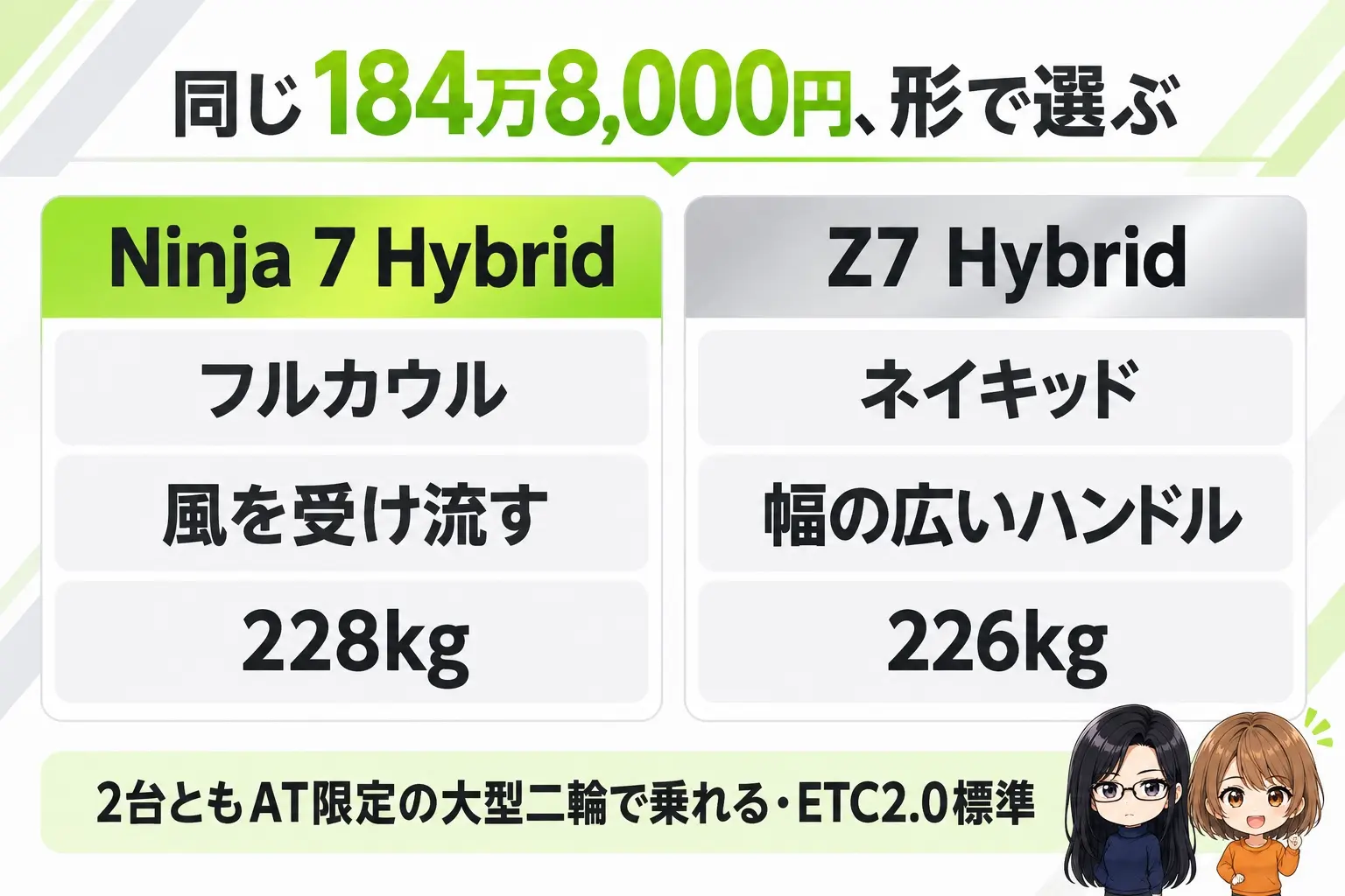 カワサキ Ninja 7 HybridとZ7 Hybridの選び方の図解。上に「同じ184万8,000円、形で選ぶ」。風を受け流したい→Ninja 7 Hybrid（フルカウル・228kg）、幅の広いハンドルで操りたい→Z7 Hybrid（ネイキッド・226kg）。下に「2台ともAT限定の大型二輪で乗れる・ETC2.0標準」。端に小さなキャラクター