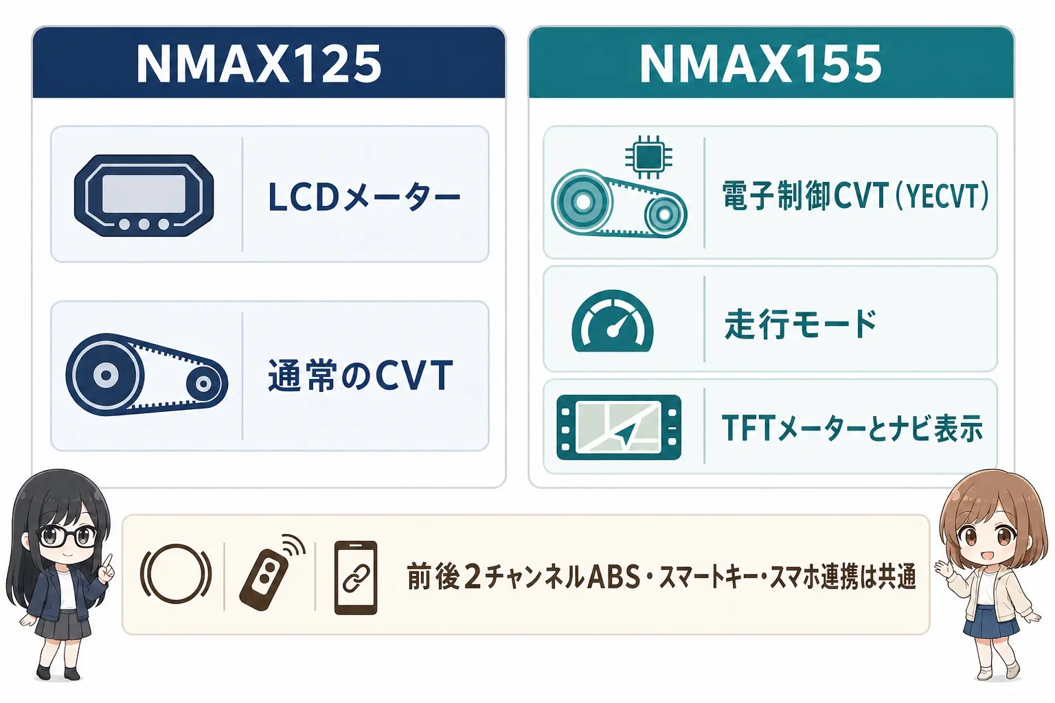 日本語の図解。左に「NMAX125＝LCDメーター・通常のCVT」、右に「NMAX155＝YECVT・走行モード・TFT＋ナビ表示」を対比し、共通装備として「前後2チャンネルABS・スマートキー・スマホ連携」を下に並べる。レイとモモのイラスト付き