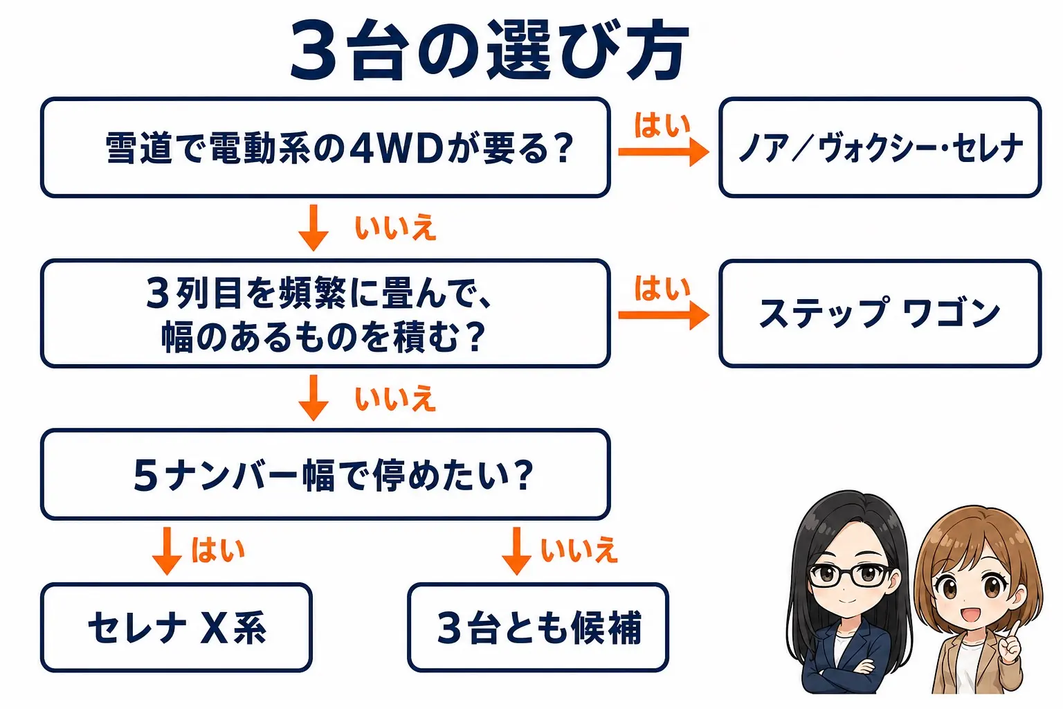 Mクラスミニバン3台の選び方を整理した日本語のフローチャート図解。「雪道で電動系の4WDが要る？」でYESなら「ノア／ヴォクシー・セレナ」へ、「3列目を頻繁に畳んで幅のあるものを積む？」でYESなら「ステップ ワゴン」へ、「5ナンバー幅で停めたい？」でYESなら「セレナ X系」へ分岐する。レイとモモのイラスト付き