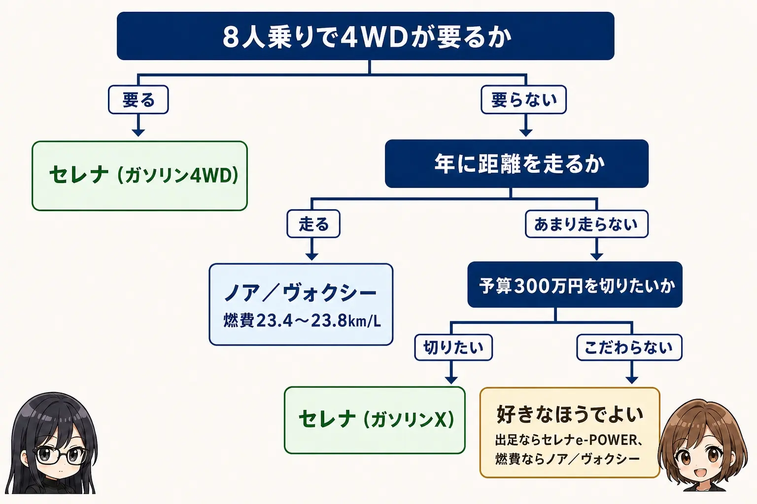 トヨタ ノア／ヴォクシーと日産セレナの選び方を整理した日本語のフローチャート図解。「8人乗りで4WDが要るか」で分岐し、要るならセレナのガソリン4WDへ、要らない場合は「年に何km走るか」「予算300万円を切りたいか」で分岐する。レイとモモのイラスト付き
