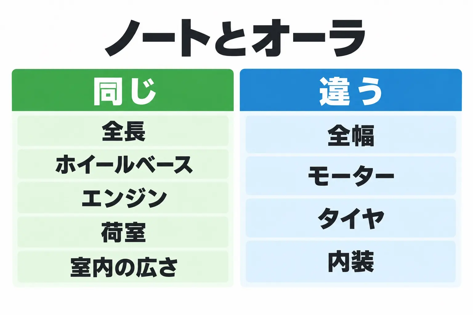 ノートとノート オーラの比較図解。同じもの：全長4,045mm、ホイールベース2,580mm、1.2Lの発電用エンジン、荷室容量、室内寸法。違うもの：全幅（1,695mmと1,735mm）、前のモーター（116PSと136PS）、タイヤ（16インチと17インチ）、内装（ツイード調と木目調）