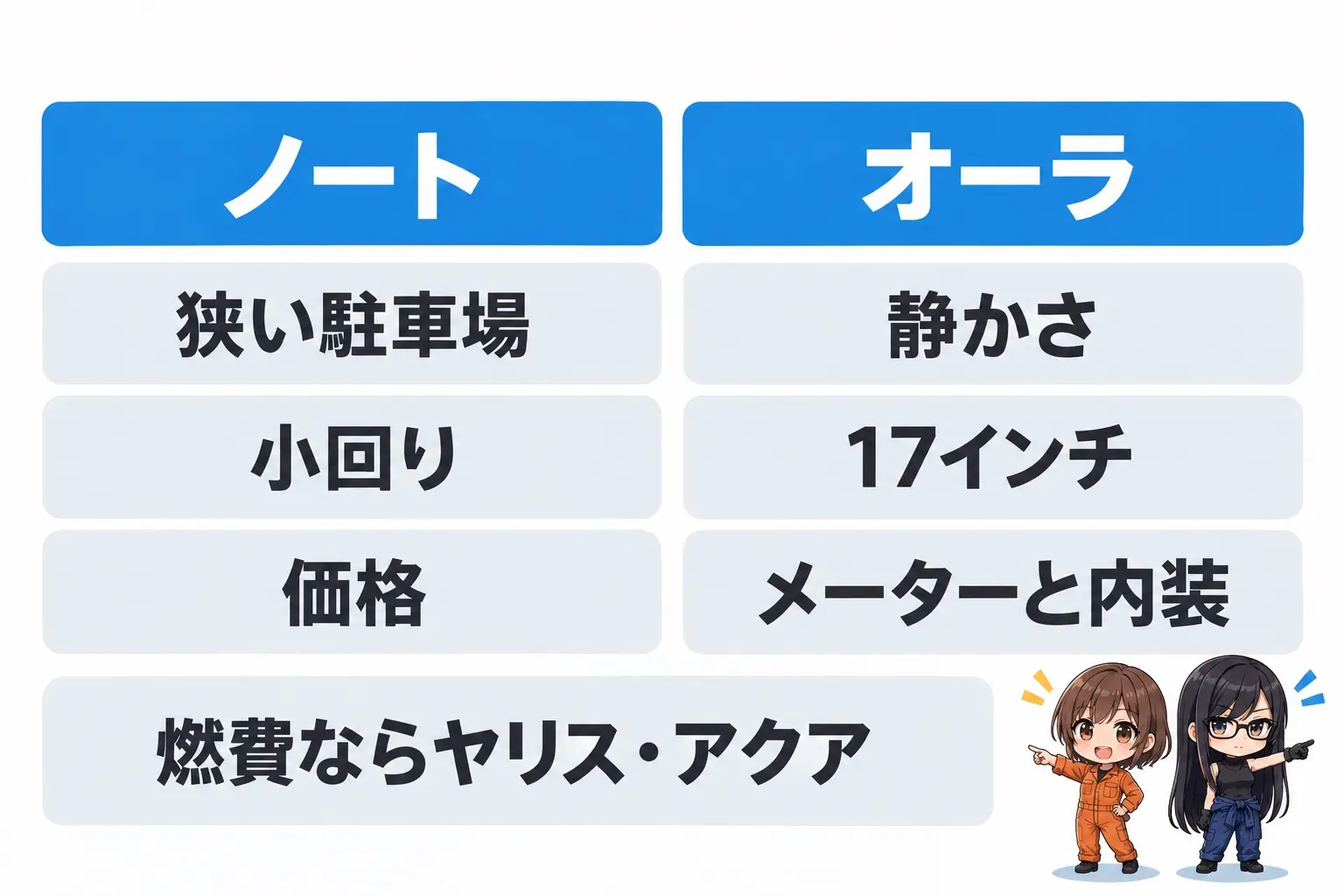 ノートとノート オーラの選び方の図解。ノート向き：狭い駐車場、小回り、価格。オーラ向き：静かさ、17インチの足まわり、12.3インチのメーターと内装。燃費最優先ならヤリスやアクア。端に小さなキャラクター