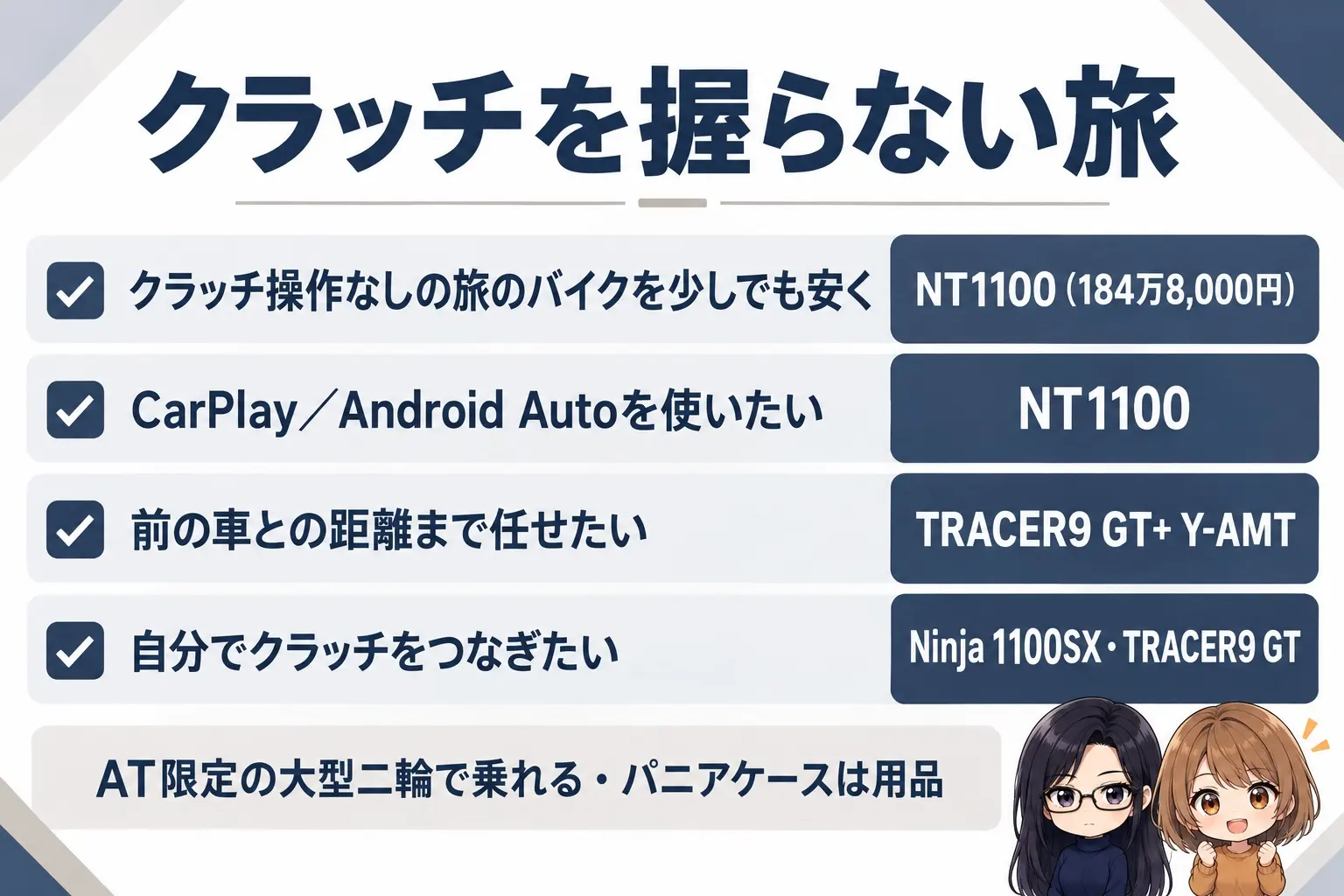 ホンダ NT1100が合う人の図解。上に「クラッチを握らない旅」。クラッチ操作なしの旅のバイクを少しでも安く・CarPlay/Android Autoを使いたい→NT1100(184万8,000円)。前の車との距離まで任せたい→TRACER9 GT+ Y-AMT。自分でクラッチをつなぎたい→Ninja 1100SX・TRACER9 GT。下に「AT限定の大型二輪で乗れる・パニアケースは用品」。端に小さなキャラクター