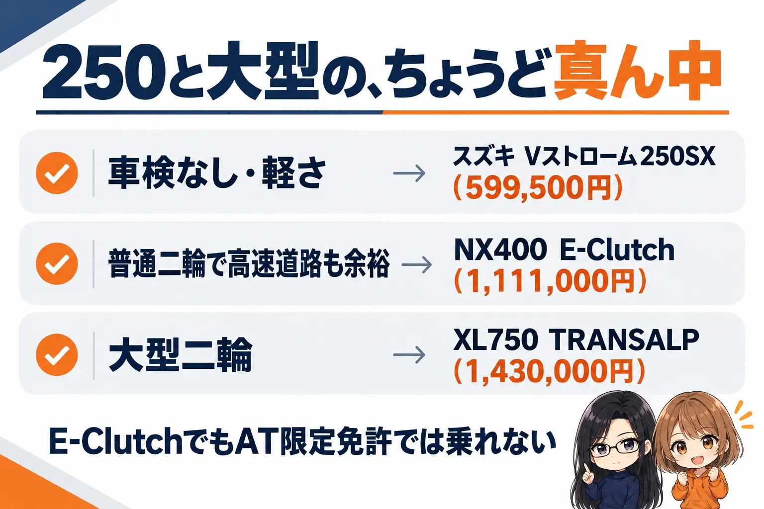 ホンダ NX400の立ち位置の図解。上に「250と大型の、ちょうど真ん中」。車検なし・軽さ→Vストローム250SX（599,500円）、普通二輪で高速道路も余裕→NX400 E-Clutch（1,111,000円）、大型二輪→XL750 TRANSALP（1,430,000円）。下に「E-ClutchでもAT限定免許では乗れない」。端に小さなキャラクター