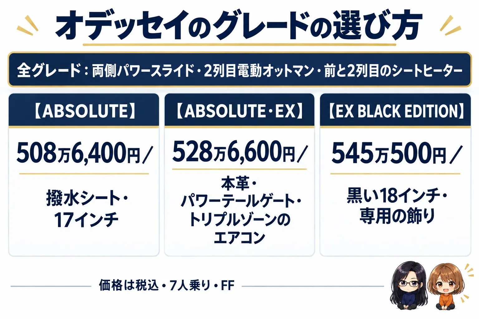 ホンダ オデッセイのグレード選びの日本語の図解。上に「全グレード:両側パワースライド・2列目電動オットマン・前と2列目のシートヒーター」の帯。下に3つの箱「ABSOLUTE 508万6,400円(撥水シート・17インチ)」「ABSOLUTE・EX 528万6,600円(本革・パワーテールゲート・3ゾーンのエアコン)」「EX BLACK EDITION 545万500円(黒い18インチ・専用の飾り・ダイヤモンドダスト)」。端に小さなキャラクター