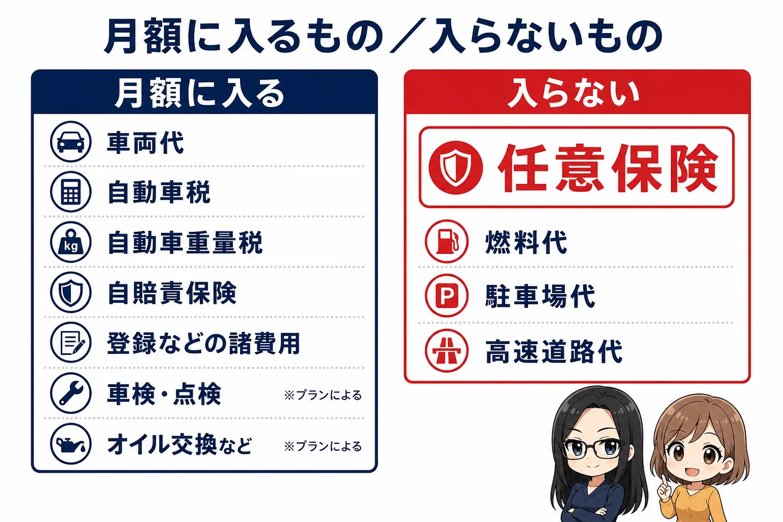 日本語の図解。左の紺の枠「月額に入る」に、車両代・自動車税・自動車重量税・自賠責保険・登録などの諸費用・車検と点検(プランによる)・オイル交換など(プランによる)。右の赤い枠「入らない」に、任意保険・燃料代・駐車場代・高速道路代。任意保険を大きく強調している