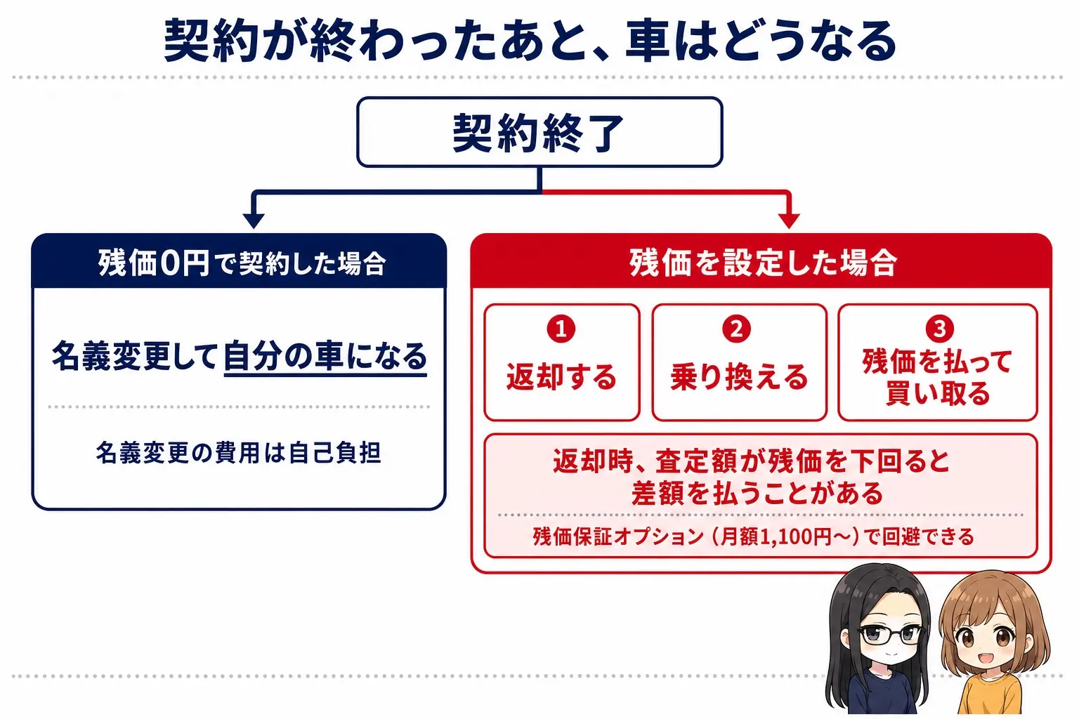 日本語の図解。「契約終了」から2つに分岐する。左(紺)は「残価0円で契約した場合」で、名義変更して自分の車になる(名義変更の費用は自己負担)。右(赤)は「残価を設定した場合」で、返却する・乗り換える・残価を払って買い取るの3つ。返却時、査定額が残価を下回ると差額を払うことがあるという注意と、残価保証オプション(月額1,100円〜)で回避できる旨を記載