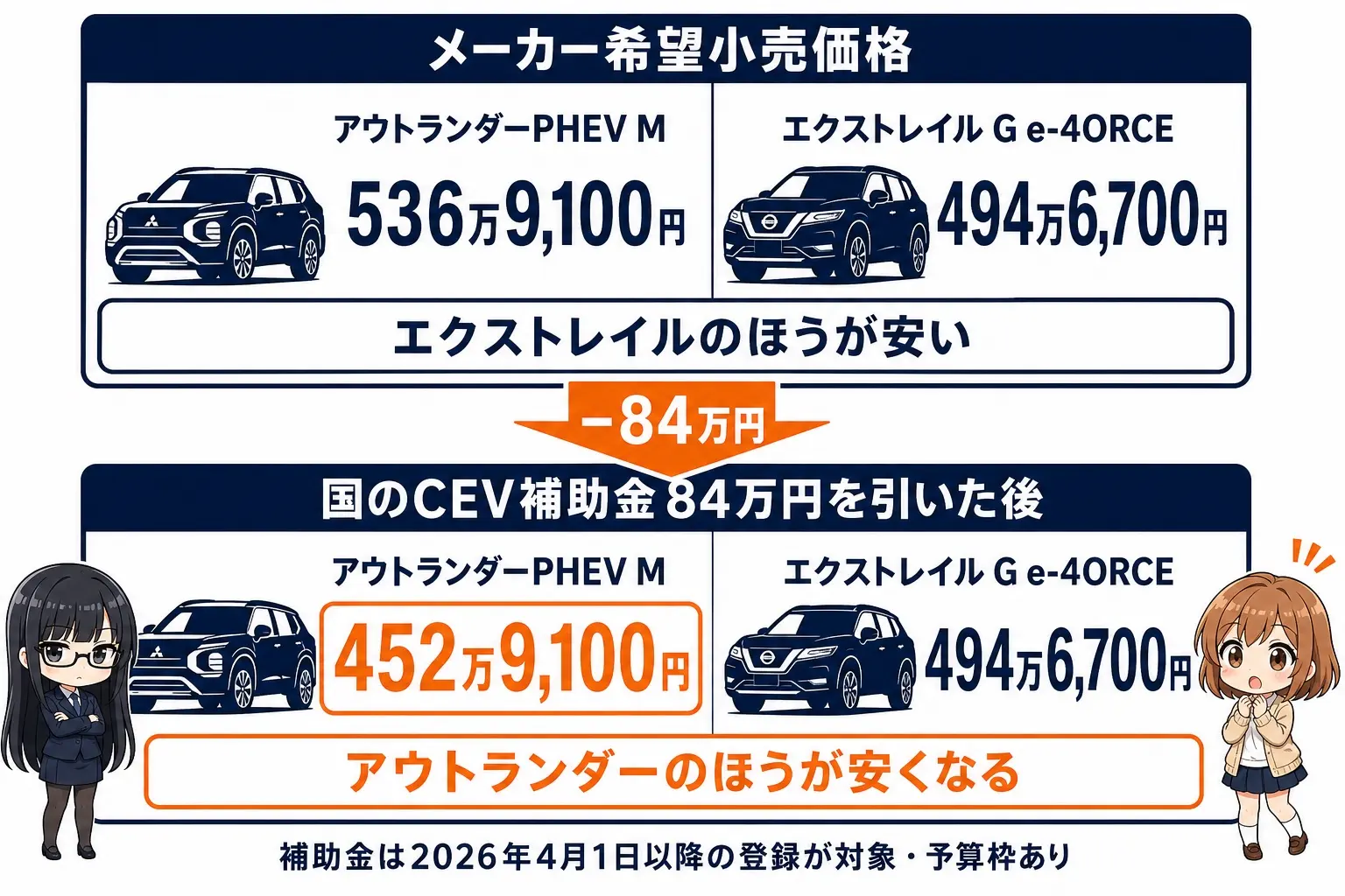 日本語の図解。上段に「メーカー希望小売価格：アウトランダーPHEV M 536万9,100円／エクストレイル G e-4ORCE 494万6,700円」、下段に「国のCEV補助金84万円を引いた後：アウトランダーPHEV M 452万9,100円／エクストレイル G e-4ORCE 494万6,700円」を並べ、矢印で逆転を示す。レイとモモのイラスト付き