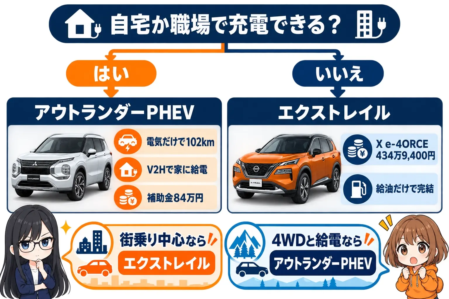 日本語の図解。中央に「自宅か職場で充電できる？」の分岐。YES側に「アウトランダーPHEV／電気で102km・V2H対応・補助金84万円」、NO側に「エクストレイル／X e-4ORCE 434万9,400円・給油だけで完結」。下段に「高速が多い→アウトランダー」「街乗り中心→エクストレイル」を補足。レイとモモのイラスト付き