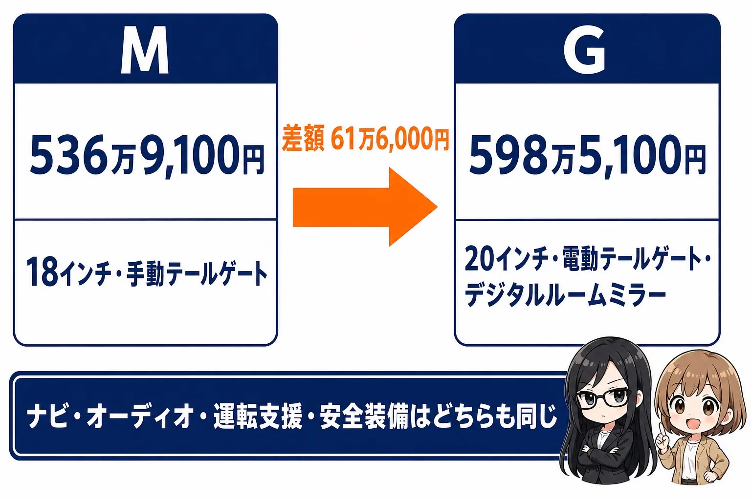 日本語の図解。左に「M＝536万9,100円／18インチ・手動テールゲート」、右に「G＝598万5,100円／20インチ・電動テールゲート・デジタルルームミラー」を2列で並べ、中央に差額61万6,000円の矢印。下に「ナビ・オーディオ・運転支援・安全装備は同じ」と注記。レイとモモのイラスト付き