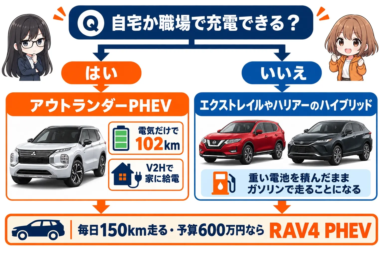 日本語の図解。中央に「自宅か職場で充電できる？」の分岐を置き、YES側に「アウトランダーPHEV／電気で102km・V2H対応」、NO側に「エクストレイルやハリアーのハイブリッド」を配置。下段に「毎日150km走る・予算600万円ならRAV4 PHEV」を補足として並べる。レイとモモのイラスト付き