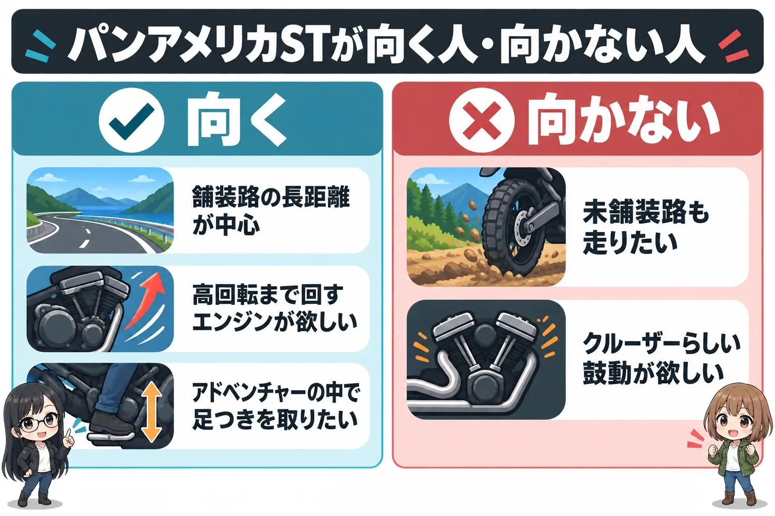 ハーレーダビッドソン パンアメリカ1250 STの選び方を整理した日本語の図解。向いているのは「舗装路の長距離が中心」「高回転まで回すエンジンが欲しい」「アドベンチャーの中で足つきを取りたい」、向いていないのは「未舗装路も走りたい」「クルーザーらしい鼓動が欲しい」という分け方。レイとモモのイラスト付き