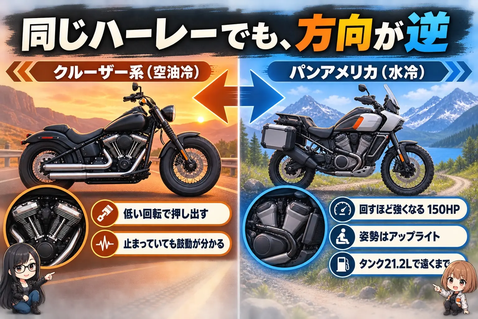 ハーレーダビッドソン パンアメリカ1250 STが、ハーレーの他の車種とどう違うかを整理した日本語の図解。クルーザー系は空油冷で低回転のトルクと鼓動、パンアメリカは水冷で高回転まで回す150HP、姿勢はアップライト、タンクは21.2Lで航続が長いという対比。レイとモモのイラスト付き