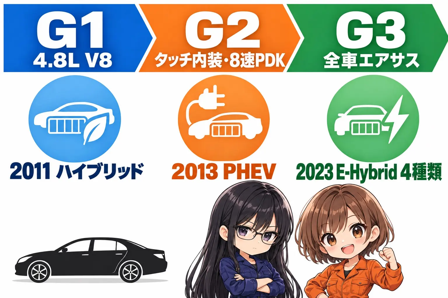 ポルシェ パナメーラの歴代を示した図解。左から右へ3つの世代。G1「4.8L V8」／G2「タッチ内装・8速PDK・リアアクスルステアリング」／G3「全車エアサス・Active Ride」。その下に電動化の流れとして「2011 ハイブリッド」「2013 PHEV」「2023 E-Hybrid 4種類へ」。端に小さなキャラクター