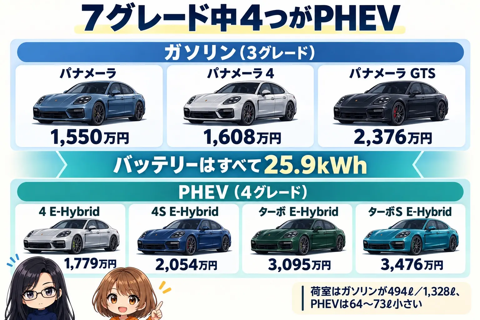 ポルシェ パナメーラの図解。ガソリン（パナメーラ／4）＝494ℓ・倒すと1,328ℓ、GTS＝478ℓ・1,312ℓ、PHEV（4 E-Hybrid／4S）＝430ℓ・1,264ℓ、PHEV（Turbo系）＝421ℓ・1,255ℓ。中央に「7グレード中4つがPHEV」。端に小さなキャラクター
