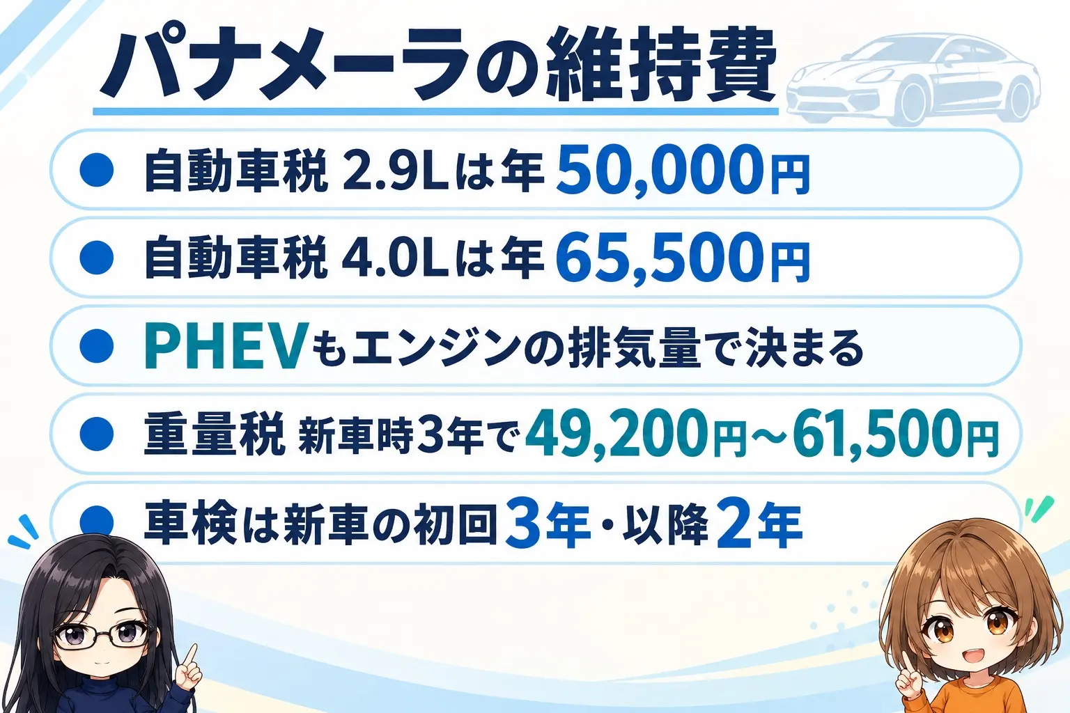 ポルシェ パナメーラの維持費の図解。自動車税は2.9Lが年50,000円・4.0Lが65,500円、重量税は新車時3年で49,200円〜61,500円、車検は新車初回3年・以降2年、PHEVのバッテリーは25.9kWh。端に小さなキャラクター