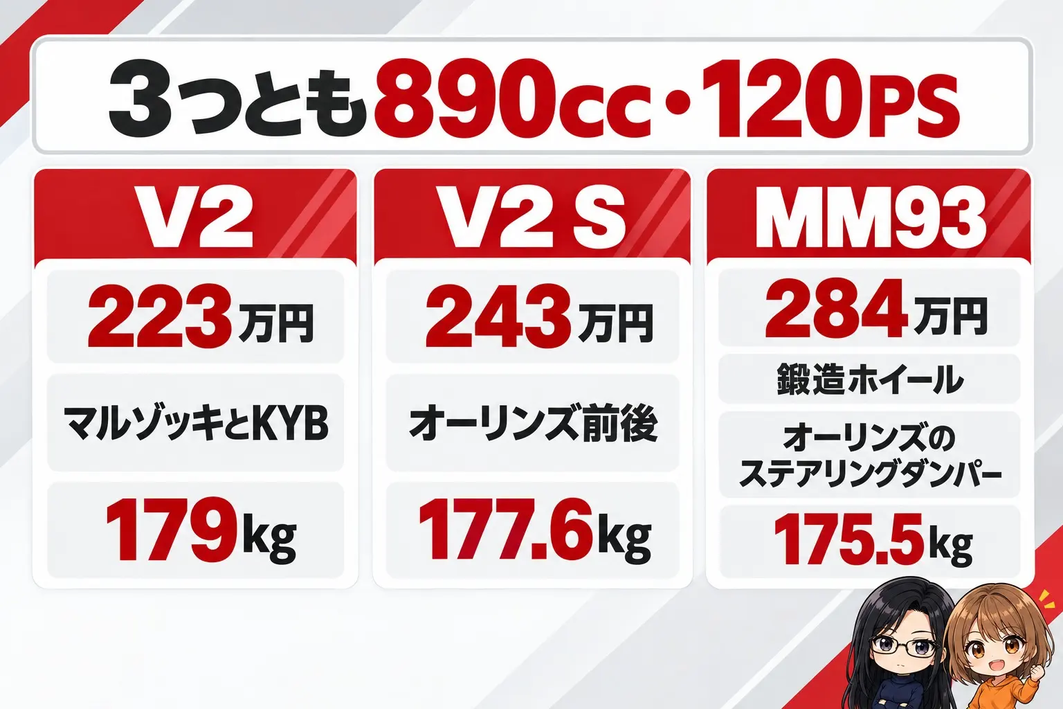 ドゥカティ パニガーレV2の違いの図解。左からV2（223万円・マルゾッキとKYB・179kg）、V2 S（243万円・オーリンズ前後・177.6kg）、MM93（284万円・鍛造ホイール・オーリンズのステアリングダンパー・175.5kg）。上に「3つとも890cc・120PS」。端に小さなキャラクター