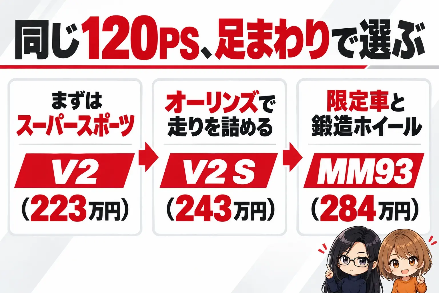 ドゥカティ パニガーレV2の選び方の図解。上に「同じ120PS、足まわりで選ぶ」。まずはスーパースポーツ→V2（223万円）、オーリンズで走りを詰める→V2 S（243万円）、限定車と鍛造ホイール→MM93（284万円）。端に小さなキャラクター