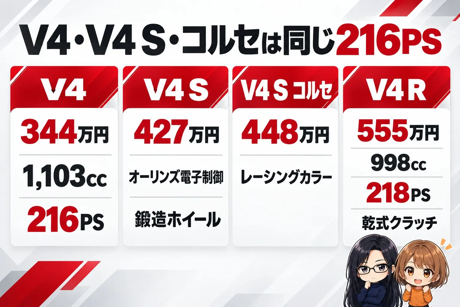 ドゥカティ パニガーレV4の4仕様の違いの図解。左からV4（344万円・1,103cc・216PS）、V4 S（427万円・オーリンズ電子制御・鍛造ホイール）、V4 S コルセ（448万円・レーシングカラー）、V4 R（555万円・998cc・218PS・乾式クラッチ）。上に「V4・V4 S・コルセは同じ216PS」。端に小さなキャラクター