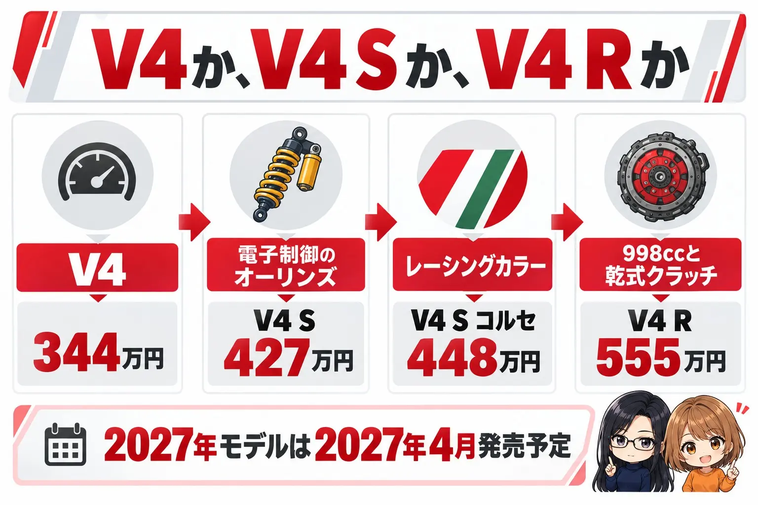 ドゥカティ パニガーレV4の選び方の図解。上に「V4か、V4 Sか、V4 Rか」。まずはV4→V4（344万円）、電子制御のオーリンズ→V4 S（427万円）、レーシングカラー→V4 S コルセ（448万円）、998ccと乾式クラッチ→V4 R（555万円）。下に「2027年モデルは2027年4月発売予定」。端に小さなキャラクター