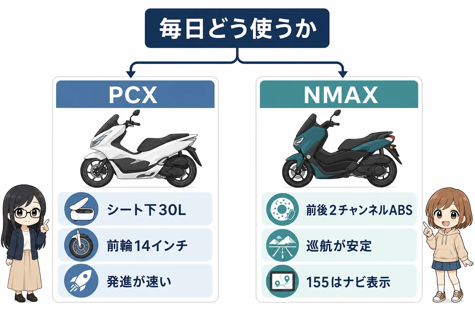 日本語の図解。左に「PCX＝シート下30L・前輪14インチ・発進が速い」、右に「NMAX＝前後2チャンネルABS・巡航の安定・155はナビ表示」を対比し、中央に「毎日どう使うか」の分岐を置く。レイとモモのイラスト付き