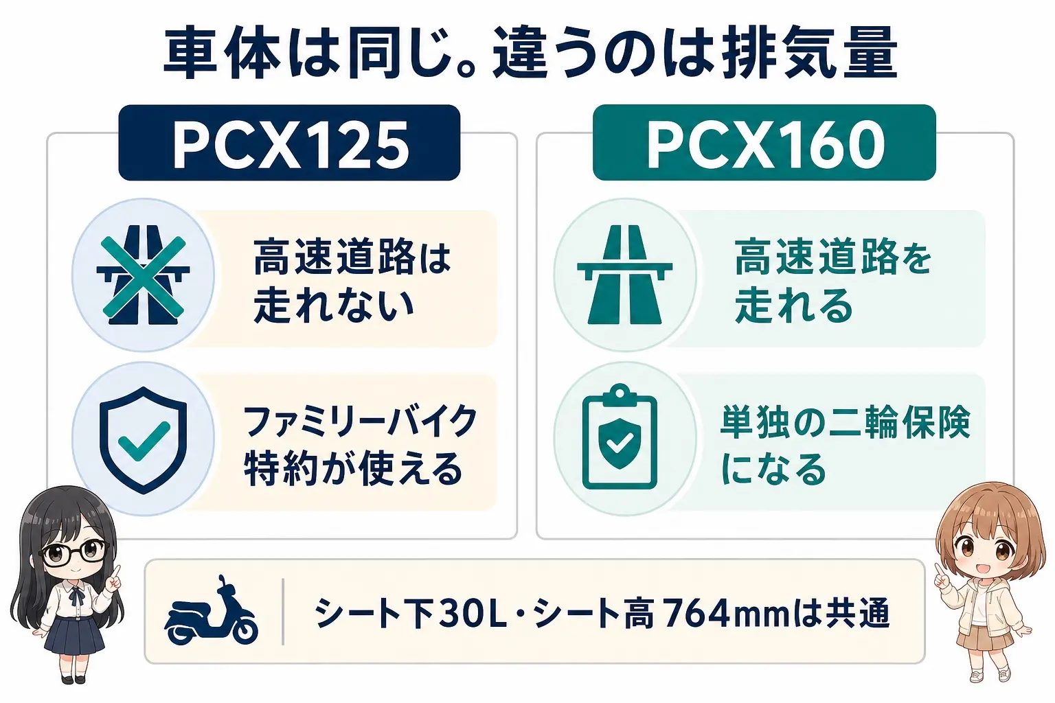 日本語の図解。左に「PCX125＝ファミリーバイク特約が使える／高速は不可」、右に「PCX160＝高速に乗れる／単独の二輪保険」を対比し、下に「公的固定費の差は年1,390円」と1行。レイとモモのイラスト付き
