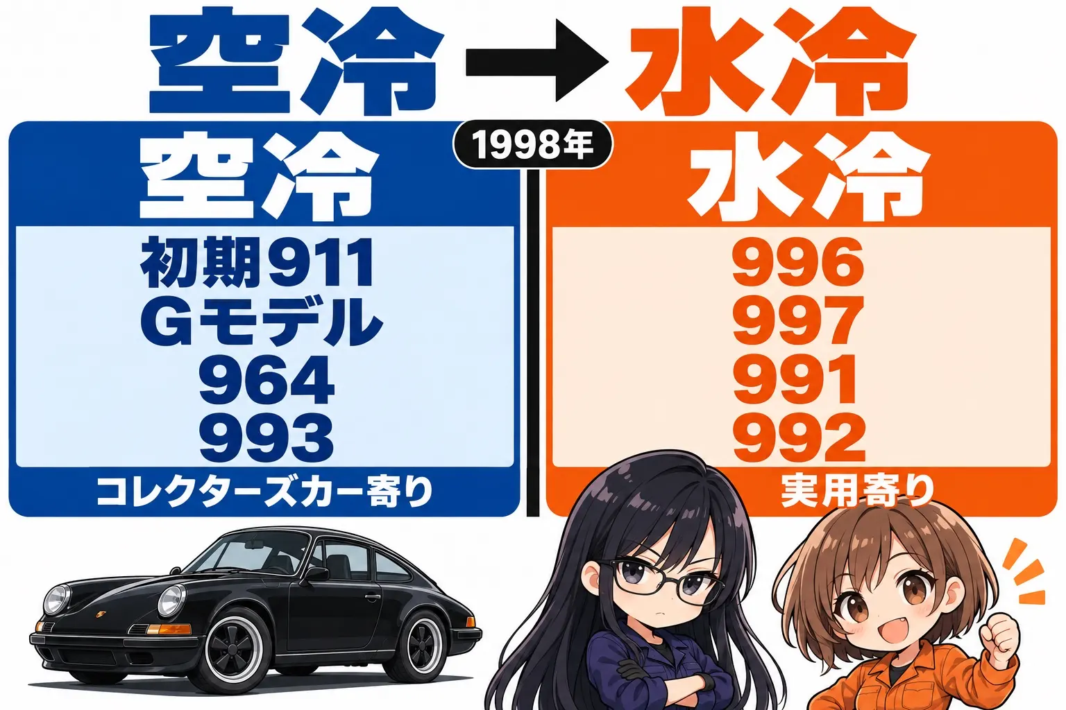 ポルシェ 911の歴代を空冷と水冷で分けた図解。左半分が空冷(初期911・Gモデル・964・993)、右半分が水冷(996・997・991・992)。境目に「1998年」と「日本発売」。空冷側に「コレクターズカー寄り」、水冷側に「実用寄り」。端に小さなキャラクター