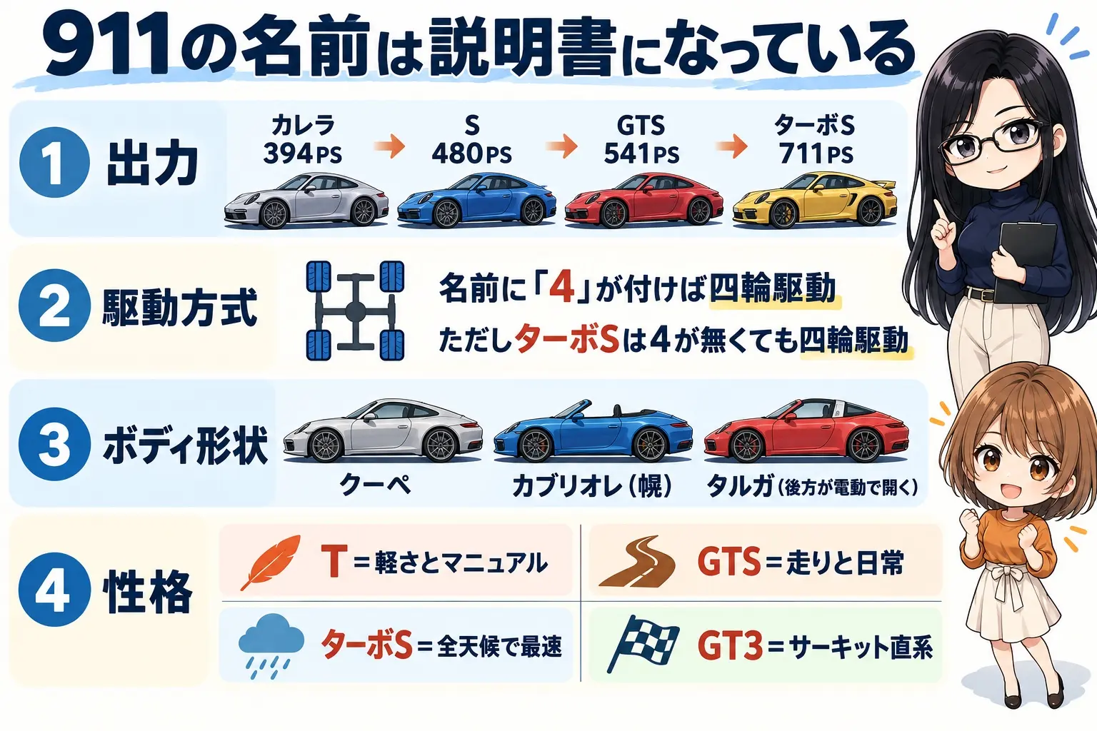 ポルシェ 911のグレード体系の図解。4つの軸=①出力(カレラ394PS→S 480PS→GTS 541PS→ターボS 711PS)②名前の「4」は四輪駆動 ③ボディ形状(クーペ/カブリオレ/タルガ)④性格(T=軽さとMT、GTS=走りと日常、ターボS=全天候で最速、GT3=サーキット直系)。中央に「名前が説明書になっている」。端に小さなキャラクター