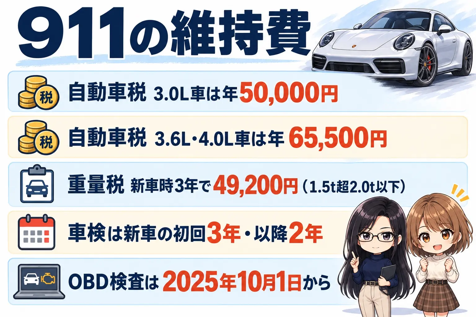 ポルシェ 911の維持費の図解。自動車税は3.0L車が年50,000円・3.6L/4.0L車が年65,500円、重量税は新車時3年で49,200円(1.5t超2.0t以下)、車検は新車初回3年・以降2年、OBD検査は2025年10月1日から。端に小さなキャラクター