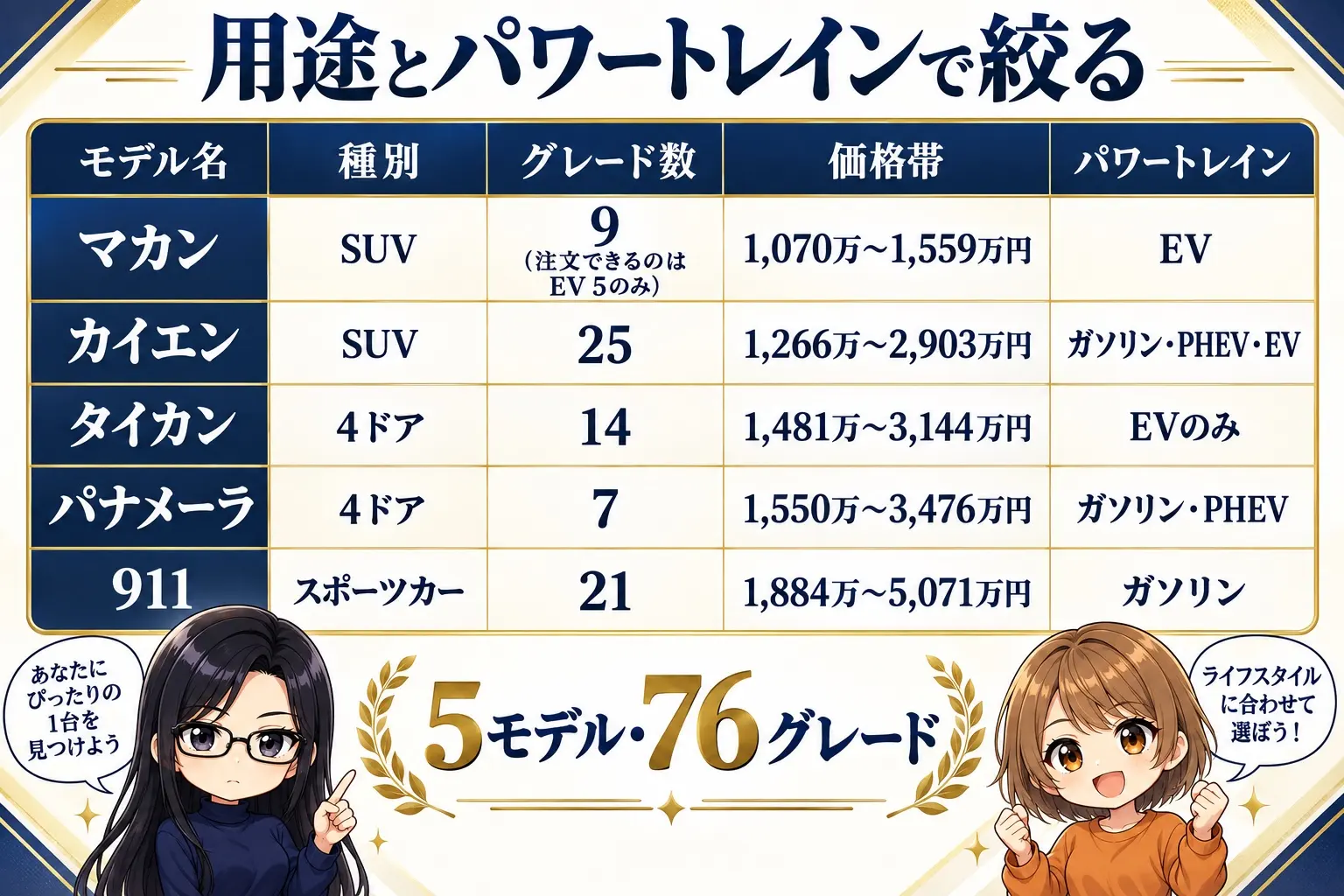 ポルシェの5モデルライン比較図解。マカン（SUV・1,070万円〜・EVのみ注文可）、カイエン（SUV・1,266万円〜・ガソリン/PHEV/EV）、タイカン（4ドア・1,481万円〜・EVのみ）、パナメーラ（4ドア・1,550万円〜・ガソリン/PHEV）、911（スポーツカー・1,884万円〜）。中央に「用途とパワートレインで絞る」。端に小さなキャラクター