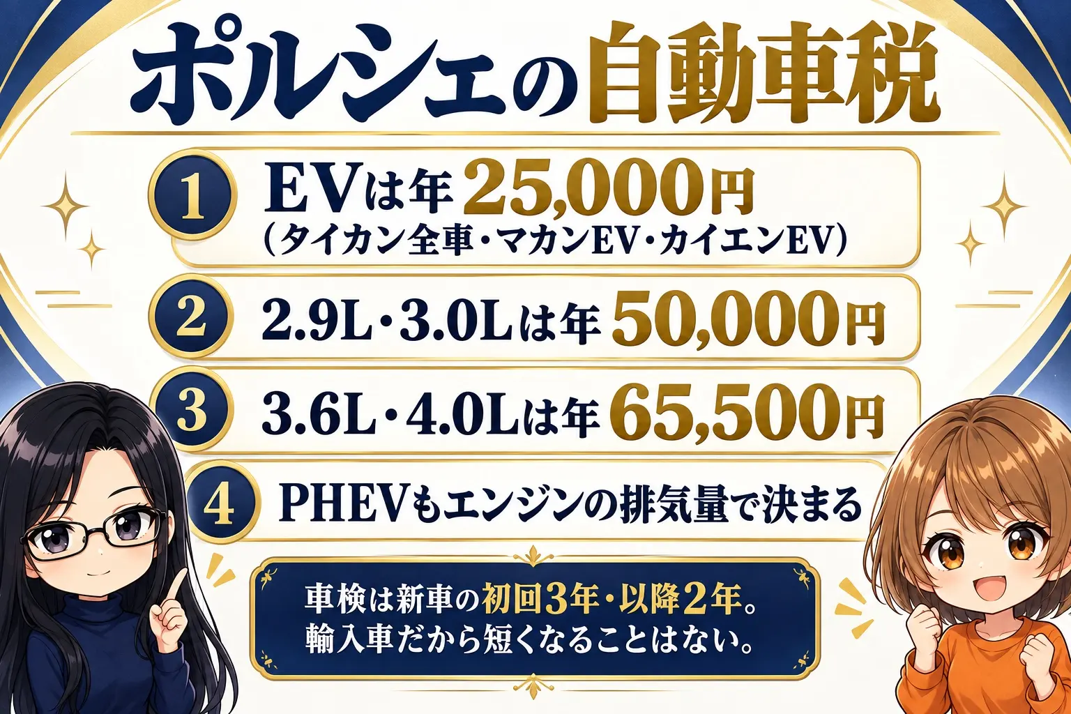 ポルシェの自動車税の図解。EVが年25,000円、2.9L・3.0Lが50,000円、3.6L・4.0Lが65,500円。PHEVはエンジン排気量で決まる。車検は新車初回3年・以降2年。端に小さなキャラクター