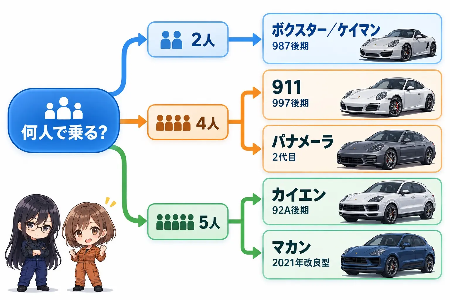 ポルシェの中古の選び方フロー図解。「何人で乗る？」から「2人」はボクスター／ケイマン（987後期）、「4人」は911（997後期）とパナメーラ（2代目）、「5人」はカイエン（92A後期）とマカン（2021年改良型）へ分かれる。端に小さなキャラクター