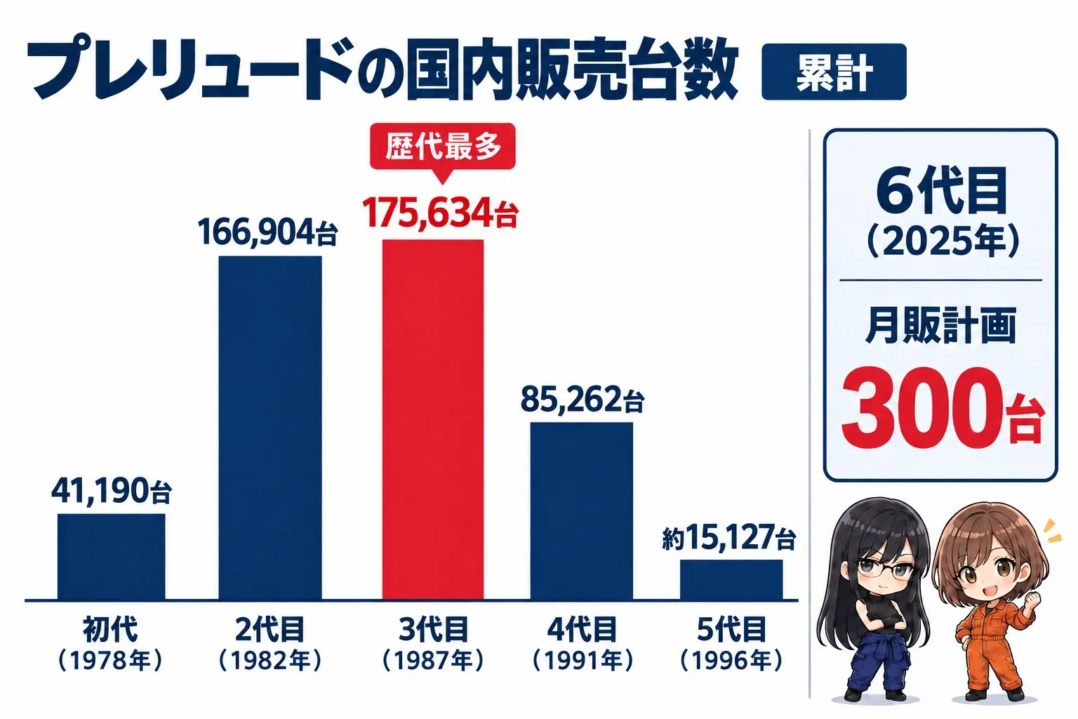 日本語の図解。初代〜5代目の国内累計販売台数を横に並べた棒グラフ。初代41,190台、2代目166,904台、3代目175,634台(最多)、4代目85,262台、5代目約15,127台。右端に「6代目 月販計画300台」を別枠で置く。白地に紺と赤。右下にレイとモモの小さなイラスト