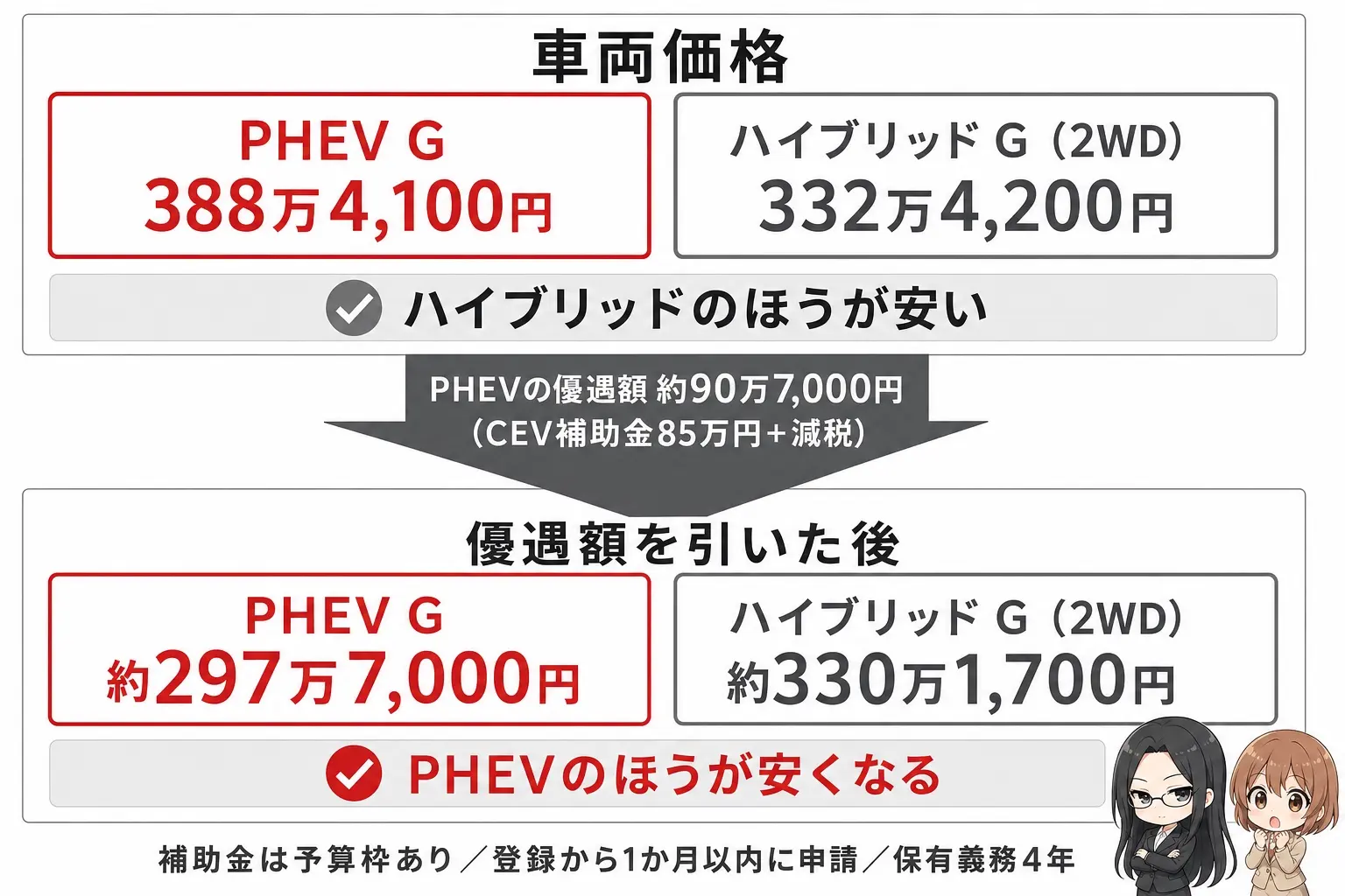 日本語の図解。上段に「車両価格：PHEV G 388万4,100円／ハイブリッド G 332万4,200円」、下段に「優遇額を引いた後：PHEV G 約297万7,000円／ハイブリッド G 約330万1,700円」を並べ、下向き矢印に「PHEVは優遇額 約90万7,000円（CEV補助金85万円＋減税）」と記載。一番下に小さく「補助金は予算枠あり・登録から1か月以内に申請・保有義務4年」。レイとモモのイラスト付き